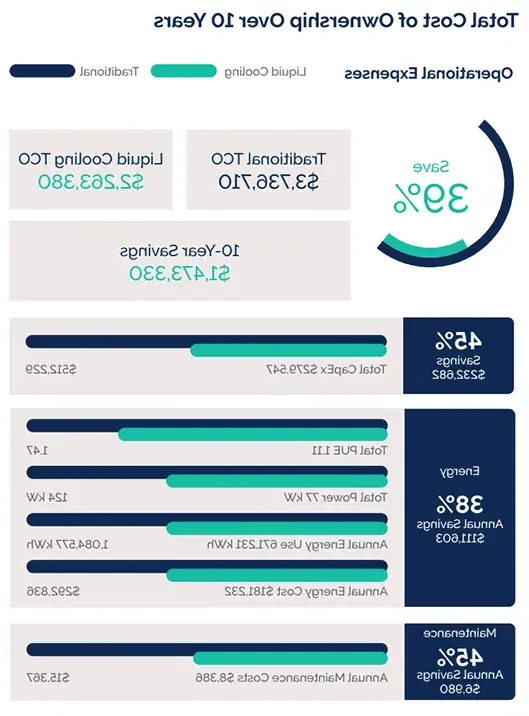 liquid cooling companies reduce the total cost of ownership